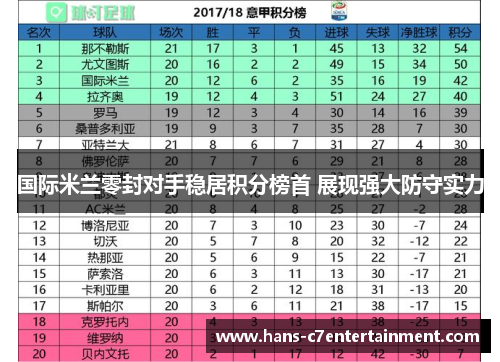国际米兰零封对手稳居积分榜首 展现强大防守实力
